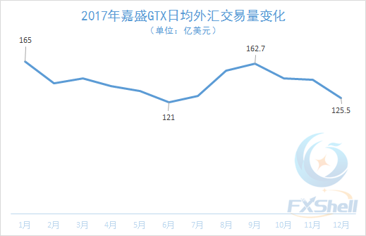 嘉盛外汇杠杆最低多少？嘉盛杠杆如何调