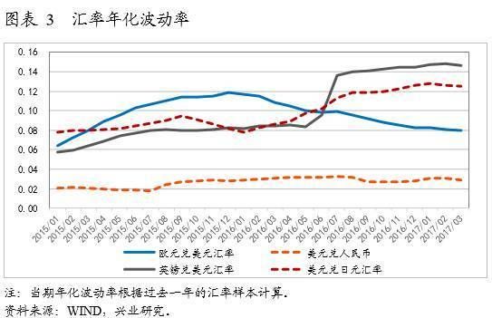 什么叫对冲? 汇率如果上升，利率的变化是什么？如何对冲汇率风险