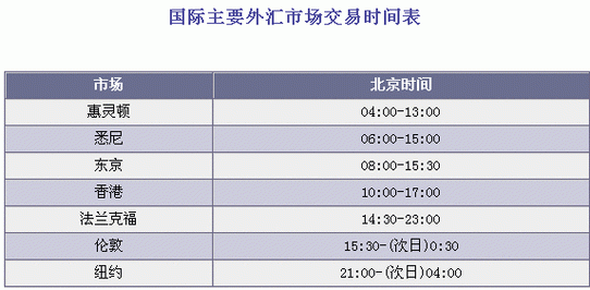 外汇交易冬令时和夏令时都是什么时间开始？新加坡如何外汇交易