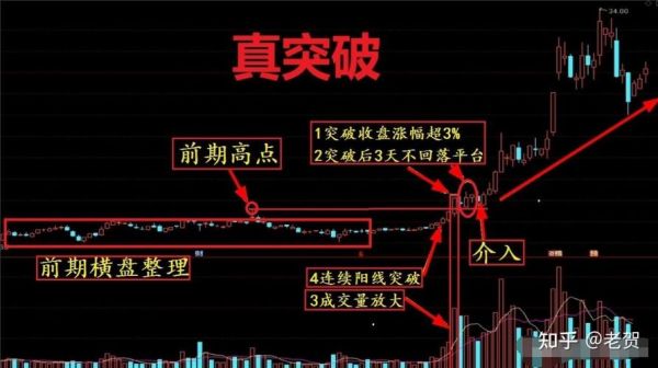 如何判断一只股票盘整后的突破是真突破还是假突破？如何识别假突破