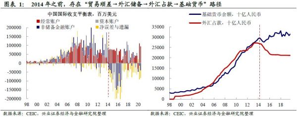 外汇储备如何弥补国际收支逆差。请具体回答，谢谢？如何冲销外汇储备