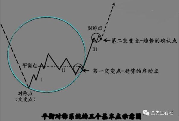 趋势判断的三大技巧？如何判断趋势