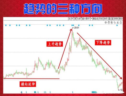 趋势判断的三大技巧？如何判断趋势