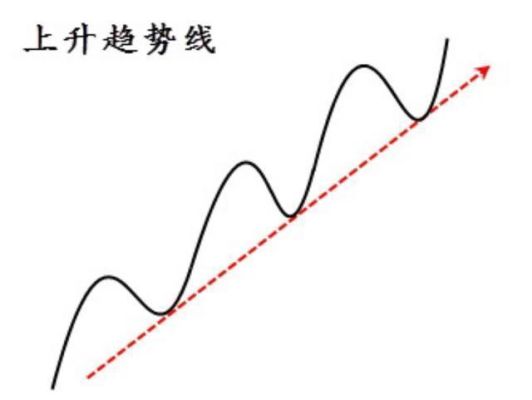 趋势判断的三大技巧？如何判断趋势