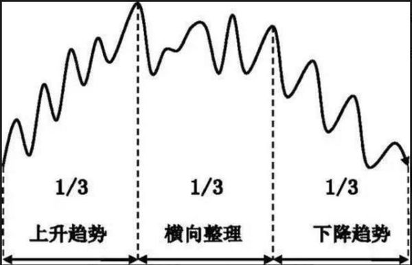 波峰波谷定位技巧？如何确定明显的价格波峰波谷
