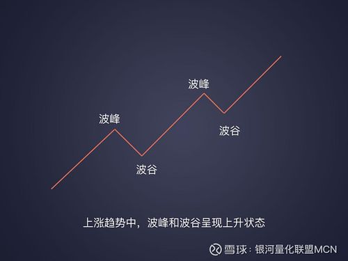 波峰波谷定位技巧？如何确定明显的价格波峰波谷
