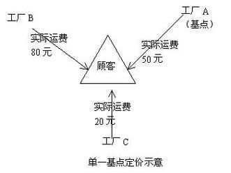 什么是基点定价法？欧元如何定价