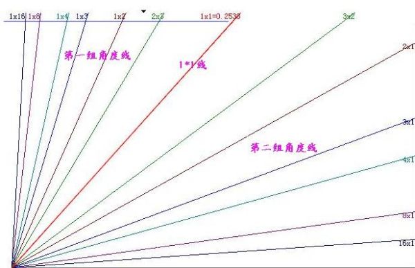 如何运用江恩角度线？如何画江恩角度线