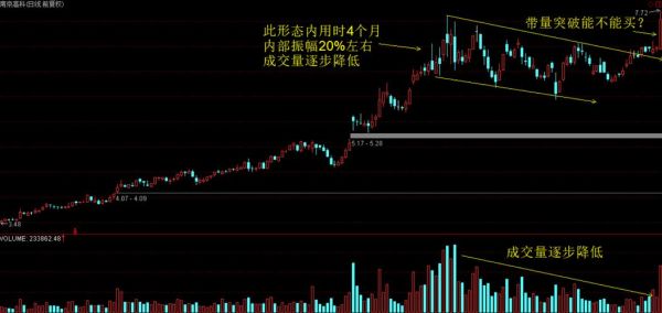 如何判断真假“突破”？如何判断假突破