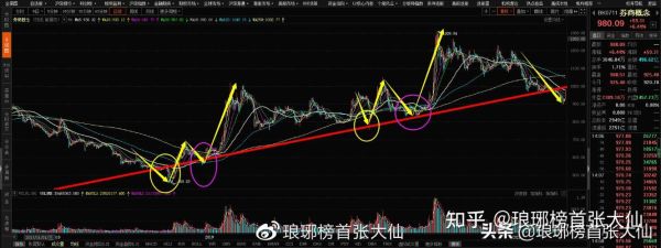 怎样识别个股是真突破还是假突破？如何判断真假突破