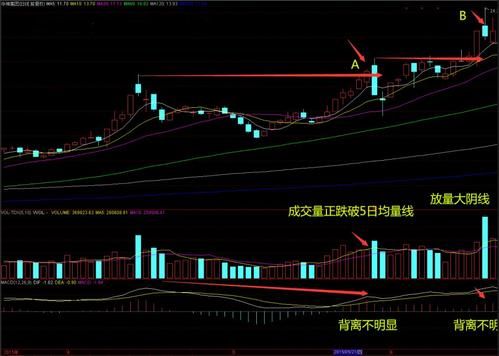 怎样识别个股是真突破还是假突破？如何判断真假突破