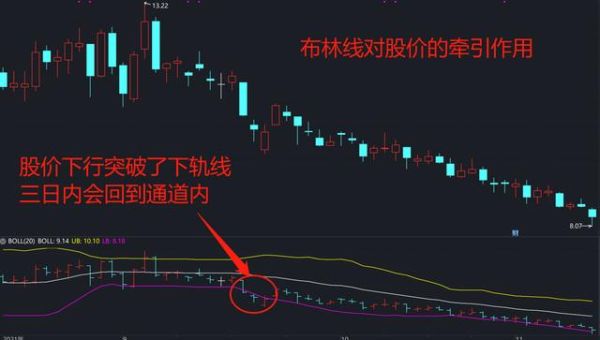如何使用BOLL指标？如何使用布林线