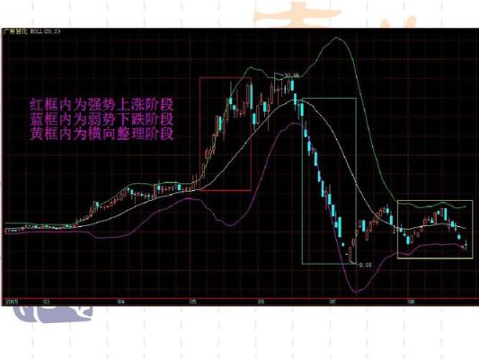 投资分析指标布林带的基本应用方法有哪些？如何运用boll线