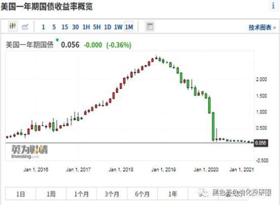 10年期国债收益率在哪查？如何查美国国债利率