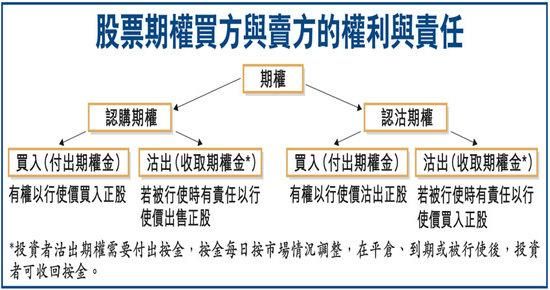 港股轮证与期权区别？香港期权如何交易