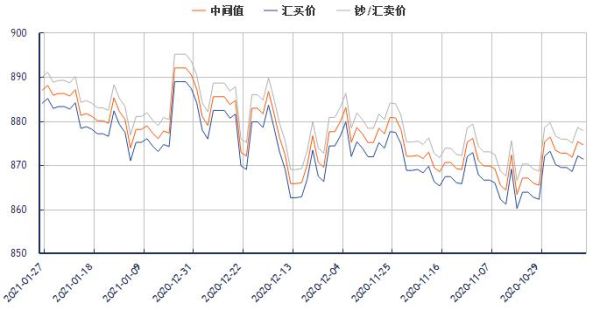 如何判断外汇汇率的涨跌？汇率走势图如何看