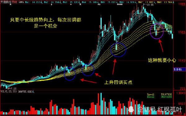 顾比均线，突破平台这个平台指的什么？如何设置顾比均线