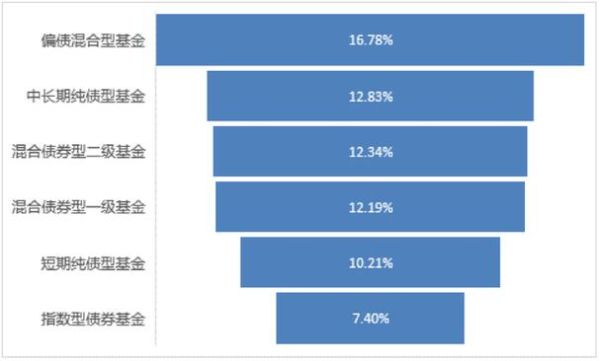 基金买什么型的？各类型基金如何分析