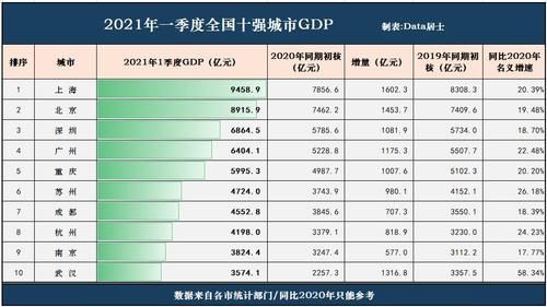 郑州gdp2023上半年咋这么低，二季度仅增加20亿，求解答？第二季度gdp如何测算