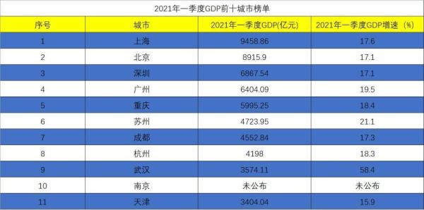 郑州gdp2023上半年咋这么低，二季度仅增加20亿，求解答？第二季度gdp如何测算