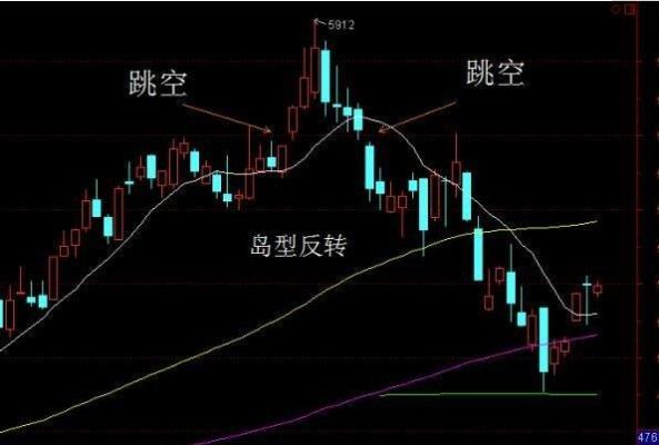 期货趋势反转的判断方法？如何判断趋势反转