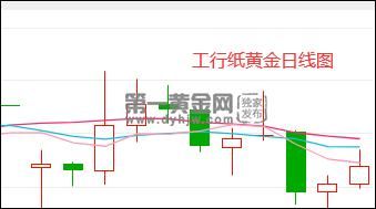 关于纸黄金的定价和交易原理？纸黄金如何交易