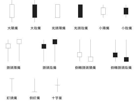 股市中的阴烛，阳烛代表什么意思？如何看阴阳烛图表的魅力
