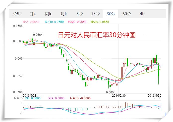 2023年日元还能涨到6块吗？现在日元汇率如何