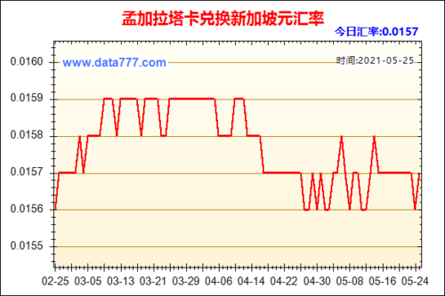 孟加拉的货币？如何查达卡汇率