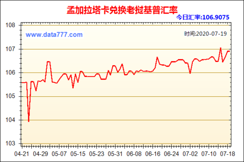 孟加拉的货币？如何查达卡汇率