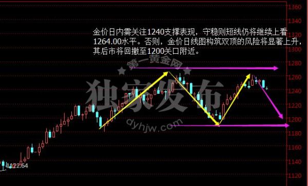 现货黄金投资中布林线，黄金分割线，均线各有什么作用？现货黄金_如何计算现货黄金的阻力位支撑位