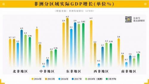西非南非北非东非发展情况？外汇如何看拐点