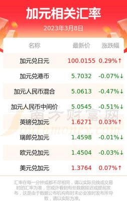 加币到银行换RMB需要手续费么？加币汇率4.6 如何换算