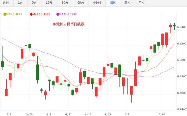 如何查以前的汇率，每天的？如何查找美元与人民币汇率