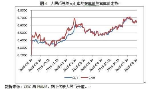 电子口岸卡，离岸价怎么查？美元离岸人民币走势如何查询