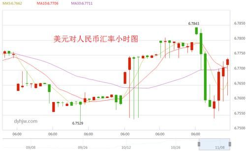 美元汇率如何查询？如何查询以前美元汇率