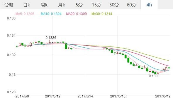 欧元历史汇率？iphone如何欧元查汇率