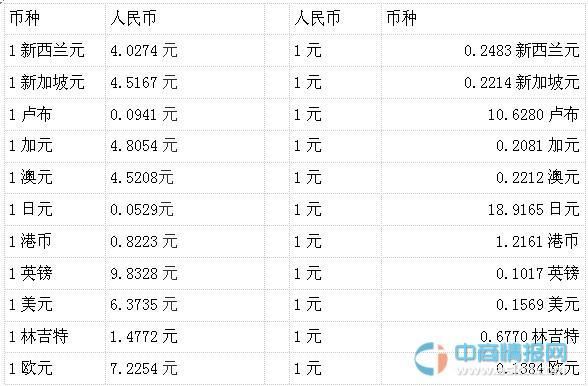 汇率和人民币中间价有什么区别？人民币市场汇率中间价如何计算