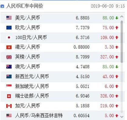 汇率和人民币中间价有什么区别？人民币市场汇率中间价如何计算