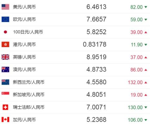 可以向我解释一下汇率应该怎么看吗？比如那个欧元/美元的？究竟欧元是升值了还是贬值了？欧元兑美元的历史汇率如何查