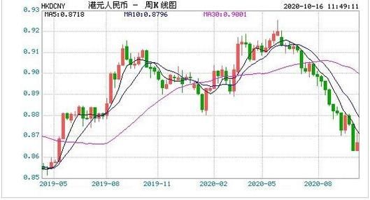 香港哪里换港币啊？在香港汇丰查汇率如何查