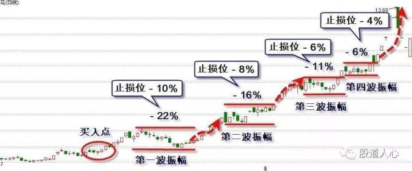散户怎样炒股不亏钱？如何充分止盈