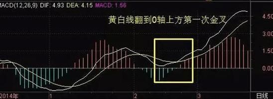 MACD虚线和实线部分分别是什么意思？MACD如何区分正负