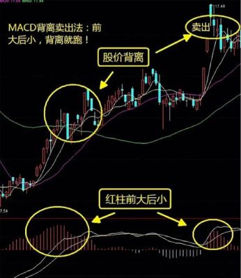 MACD虚线和实线部分分别是什么意思？MACD如何区分正负