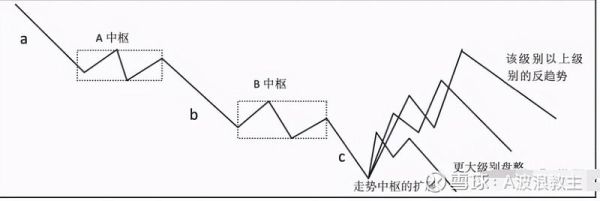 第一个中枢出现，如何区别是盘整，还是趋势？如何判断是不是盘整