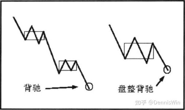 第一个中枢出现，如何区别是盘整，还是趋势？如何判断是不是盘整