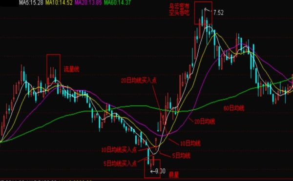 均线的设置和使用技巧详解？如何找出均线拐点