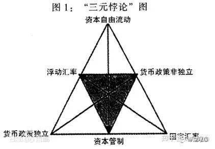 三方悖论？中国如何应对三元悖论
