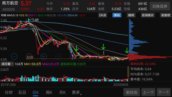 均线下方横盘震荡是什么意思？均线系统如何过滤震荡