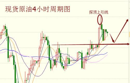 现货原油都有什么风险？现货原油走势图如何预测下面行情